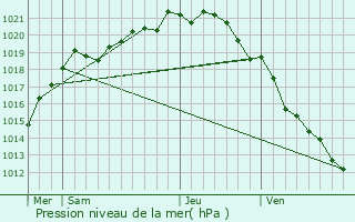 Graphe de la pression atmosphrique prvue pour Saint-Germain-de-Varreville