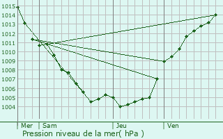 Graphe de la pression atmosphrique prvue pour Vidauban