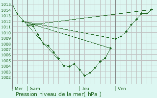 Graphe de la pression atmosphrique prvue pour Cabris