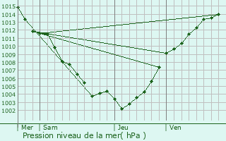 Graphe de la pression atmosphrique prvue pour Toudon