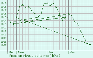 Graphe de la pression atmosphrique prvue pour Chambon-le-Chteau