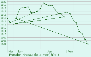 Graphe de la pression atmosphrique prvue pour La Motte-d