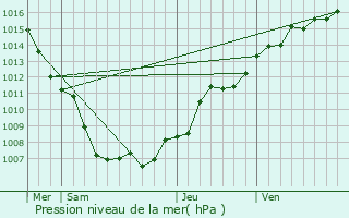 Graphe de la pression atmosphrique prvue pour Schiltigheim