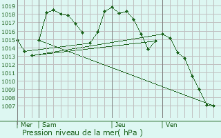 Graphe de la pression atmosphrique prvue pour Paulhac-en-Margeride