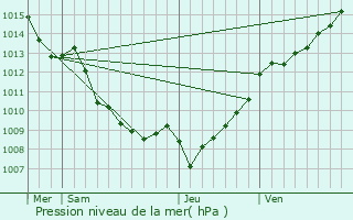 Graphe de la pression atmosphrique prvue pour Frasseto