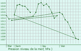 Graphe de la pression atmosphrique prvue pour Lajo