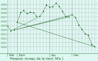 Graphe de la pression atmosphrique prvue pour Raon-l