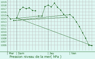 Graphe de la pression atmosphrique prvue pour Rocles