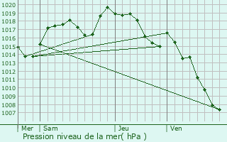 Graphe de la pression atmosphrique prvue pour Vovray-en-Bornes