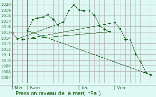 Graphe de la pression atmosphrique prvue pour Annecy-le-Vieux