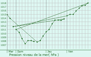 Graphe de la pression atmosphrique prvue pour Han-sur-Meuse