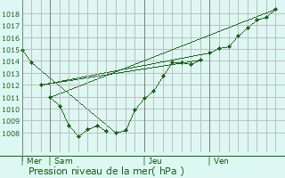 Graphe de la pression atmosphrique prvue pour Sommeilles