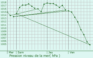 Graphe de la pression atmosphrique prvue pour Vif