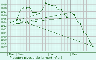 Graphe de la pression atmosphrique prvue pour Saint-Michel-les-Portes