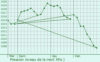 Graphe de la pression atmosphrique prvue pour loise