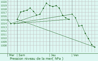 Graphe de la pression atmosphrique prvue pour Clarafond-Arcine