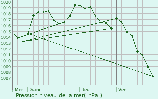 Graphe de la pression atmosphrique prvue pour Saint-Disdier