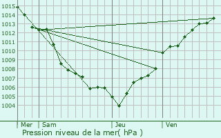 Graphe de la pression atmosphrique prvue pour Borgo