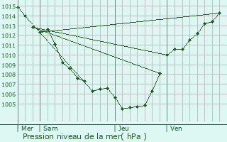 Graphe de la pression atmosphrique prvue pour Felce