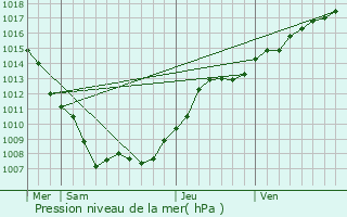 Graphe de la pression atmosphrique prvue pour Pompey