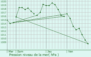 Graphe de la pression atmosphrique prvue pour La Petite-Verrire