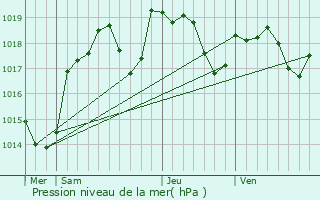 Graphe de la pression atmosphrique prvue pour Saint-Preuse