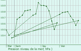 Graphe de la pression atmosphrique prvue pour La Cte-Saint-Andr