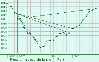 Graphe de la pression atmosphrique prvue pour Cogolin