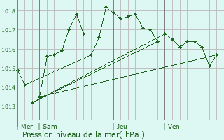 Graphe de la pression atmosphrique prvue pour Le Crs