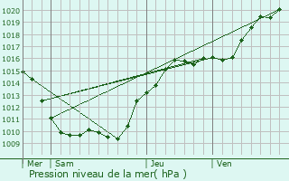 Graphe de la pression atmosphrique prvue pour Avon