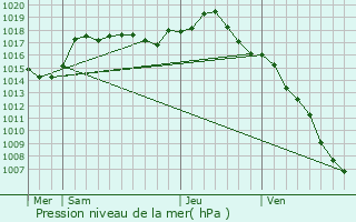 Graphe de la pression atmosphrique prvue pour Bucey-ls-Gy