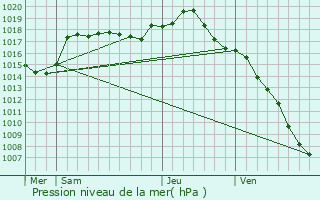 Graphe de la pression atmosphrique prvue pour Purgerot