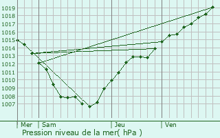 Graphe de la pression atmosphrique prvue pour Saint-Marcel