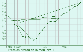 Graphe de la pression atmosphrique prvue pour Ville-sur-Yron