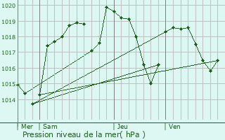 Graphe de la pression atmosphrique prvue pour Chevrires