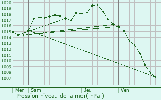 Graphe de la pression atmosphrique prvue pour Jancigny