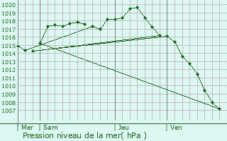 Graphe de la pression atmosphrique prvue pour Savoyeux