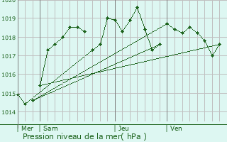 Graphe de la pression atmosphrique prvue pour Mouhers