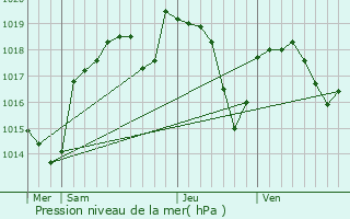 Graphe de la pression atmosphrique prvue pour Vienne