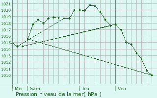 Graphe de la pression atmosphrique prvue pour Braux-Saint-Rmy