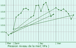 Graphe de la pression atmosphrique prvue pour Blbre