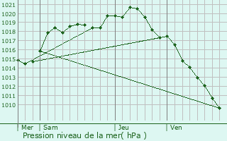 Graphe de la pression atmosphrique prvue pour Arrembcourt