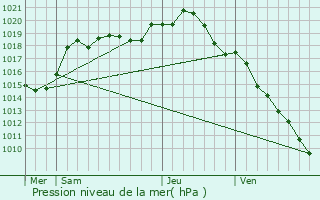 Graphe de la pression atmosphrique prvue pour Margerie-Hancourt