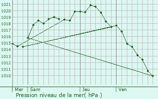 Graphe de la pression atmosphrique prvue pour Togny-aux-Boeufs