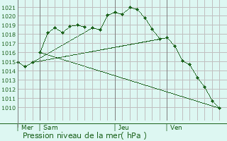 Graphe de la pression atmosphrique prvue pour Champguyon