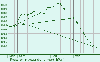 Graphe de la pression atmosphrique prvue pour Tonnerre