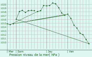 Graphe de la pression atmosphrique prvue pour Celles-sur-Ource