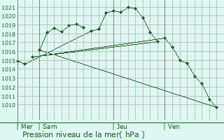 Graphe de la pression atmosphrique prvue pour Montereau-sur-le-Jard