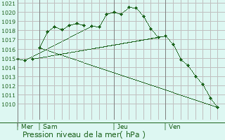 Graphe de la pression atmosphrique prvue pour Macey