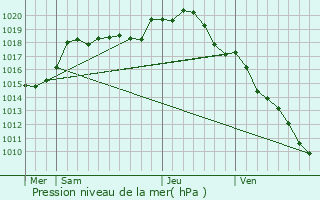 Graphe de la pression atmosphrique prvue pour Chu